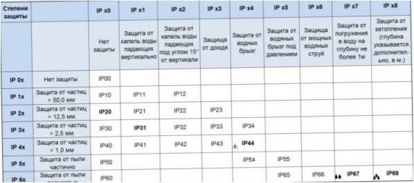 tabell över IP-skyddsklasser