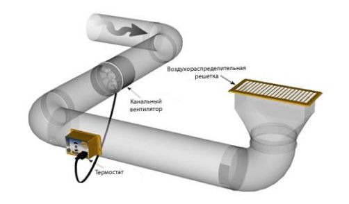 Installation av kanalfläktar