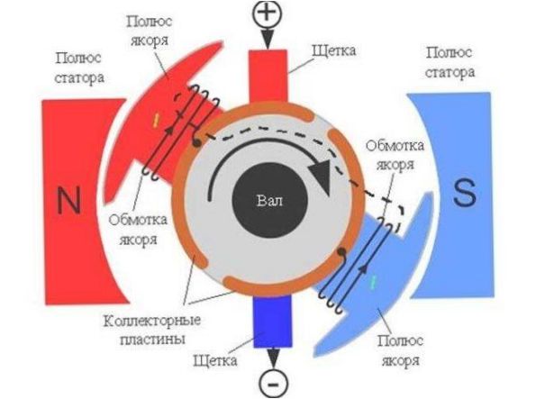 Principen för kollektormotorn