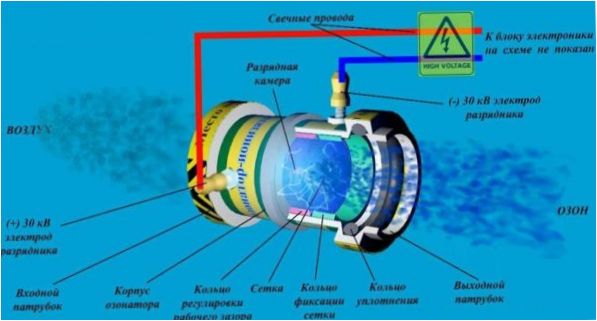 Schematisk bild av ozonatorn