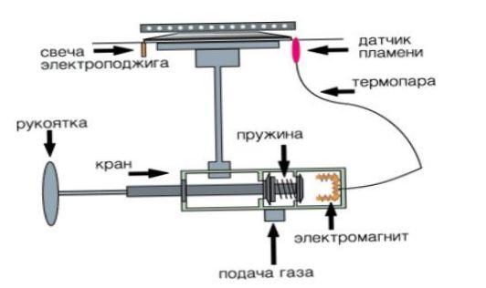 schema för gasbrännaren