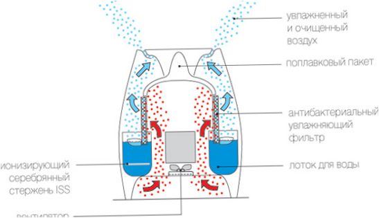 Diagram över en luftfuktare