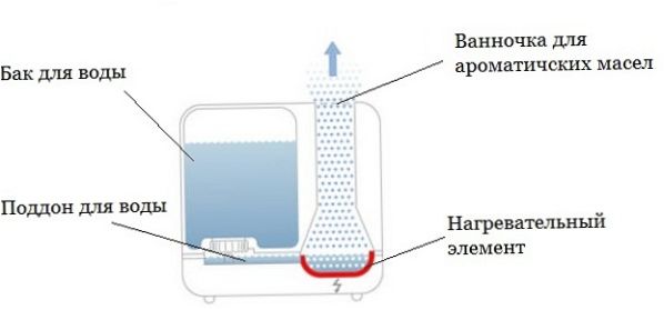 Schematisk bild av en ångbefuktare