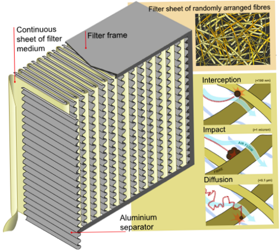 HEPA ULPA-filter