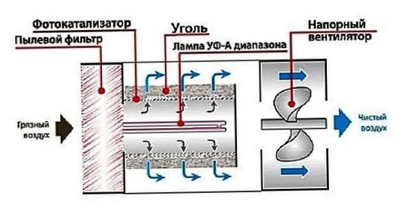 Schematisk bild av ett fotokatalytiskt filter