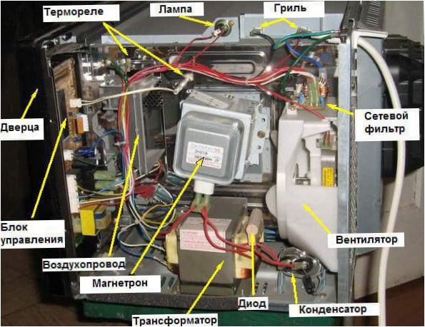 Komponenter i en mikrovågsugn