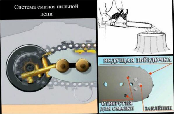 Smörjning av kedjesågskedjan