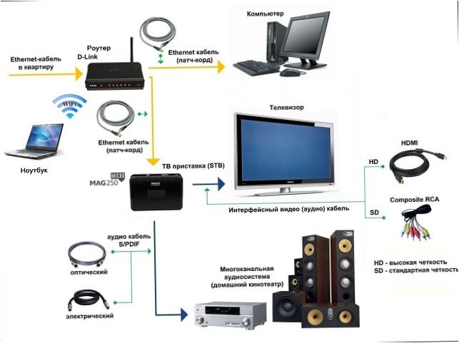 Diagram över anslutning IPTV