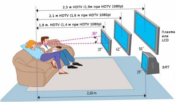 Avstånd till TV