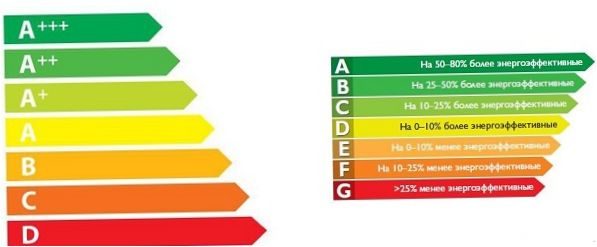 Tvättmaskiners energiförbrukning