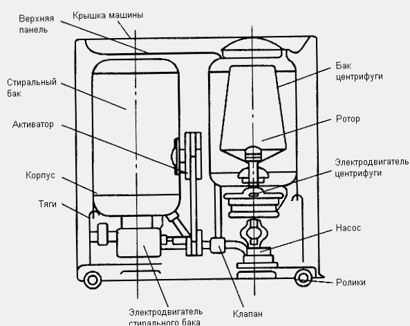 Konstruktionsschema för halvautomatisk tvättmaskin med centrifug