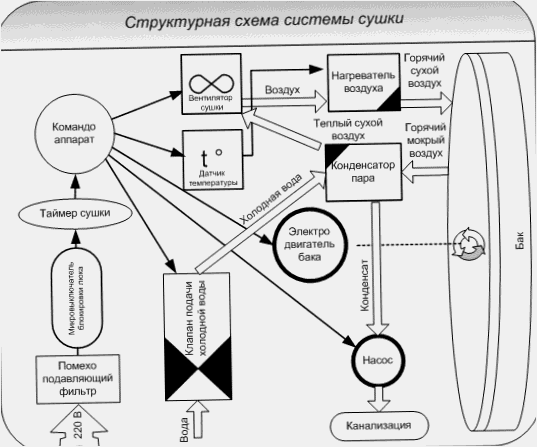 Strukturdiagram för torkningssystemet