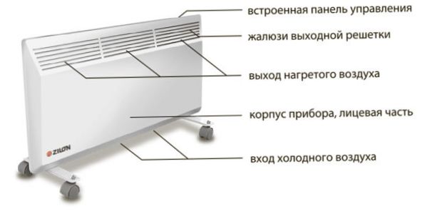 Konstruktionen av konvektorvärmaren